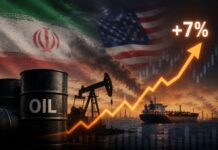 Escalating Iran-US Tensions Propel Oil Prices Up Over 7%